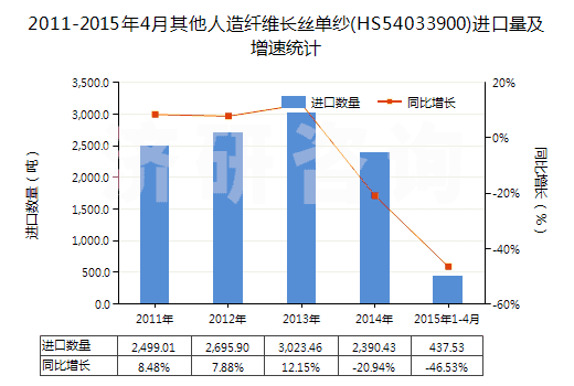 2011-2015年4月其他人造纖維長絲單紗(HS54033900)進(jìn)口量及增速統(tǒng)計(jì)